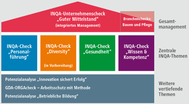 INQA-Themensäulen